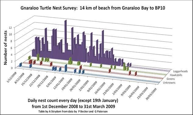 As shown by Figure 15, there was variation in daily nest counts between the 2008/09 season and the 2009/10 season.
