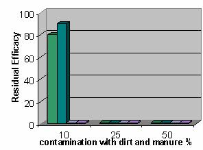 5 %CuSO4 4 hours post contamination 0 24 hours post contamination 10 25 50 % Residual Efficacy % Residual Efficcy % contamination of with dirt dirt and and