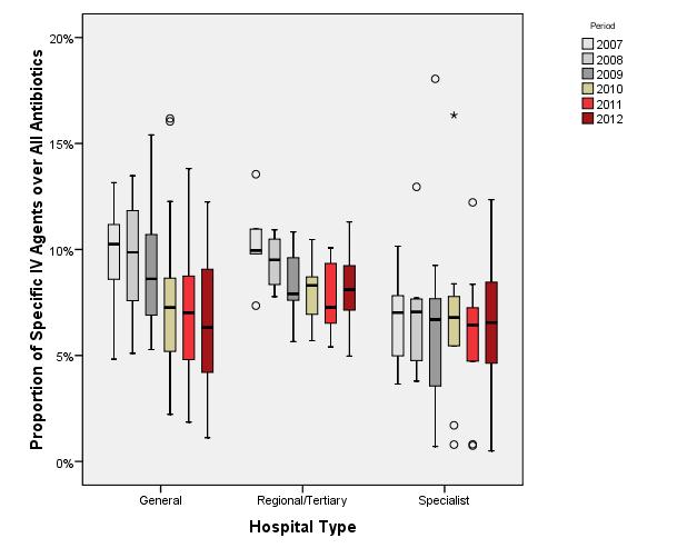 Graph 2. Box plot of proportion of specific agents in intravenous form over total (%) for public acute hospitals by hospital category, from 7 to 12.