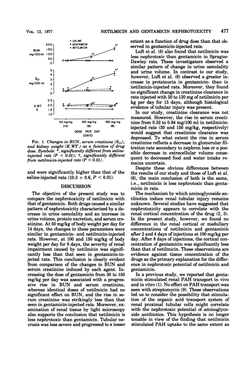 VOL. 12, 1977 2001 BUN 1501 mg/loom) 00], 50j a SAL/NE * GENTAMICIN o NErILM/C/N *t NETILMICIN AND GENTAMICIN NEPHROTOXICITY ftt extent as a function of drug dose than that observed in