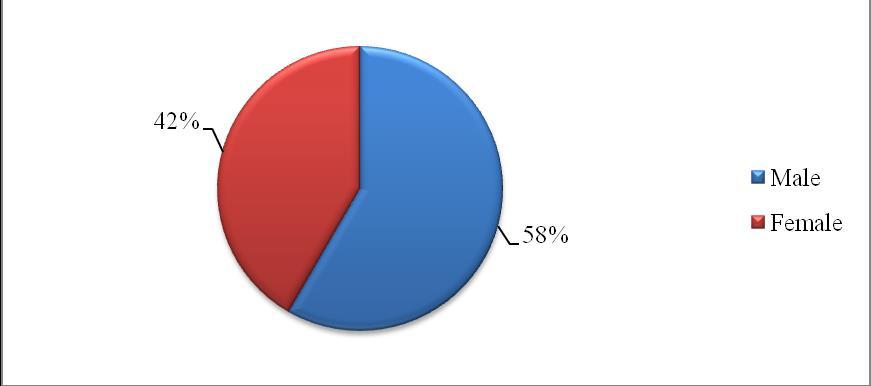 CAUTI Sr. No. Male Percentage Female Percentage % 1 35 58.3% 20 41.6% Fig.