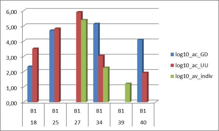 Figure 14: Mortality of broilers in the regular and Home Hatching group. The Animal Health Centre measured the lesion scores during weekly post mortem examinations. The mean lesion score for E.