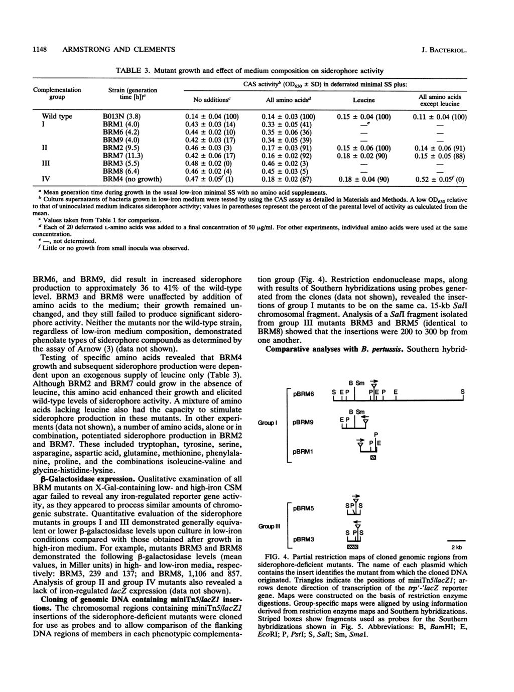 1148 ARMSTRONG AND CLEMENTS J. BACTERIOL. Complementation TABLE 3.
