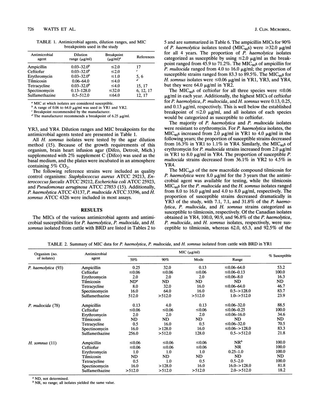 726 WATTS ET AL. J. CLIN. MICROBIOL. TABLE 1. Antimicrobial agents, dilution ranges, and MIC breakpoints used in the study Antimicrobial Dilution Breakpoint References agent range (ig/ml) (p.