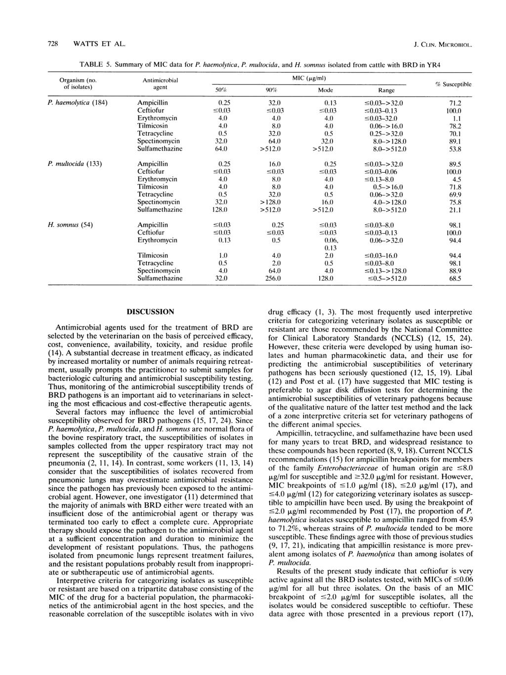 728 WATTS ET AL. J. CLIN. MICROBIOL. TABLE 5. Summary of MIC data for P. haemolytica, P. multocida, and H. somnus isolated from cattle with BRD in YR4 Organism (no.