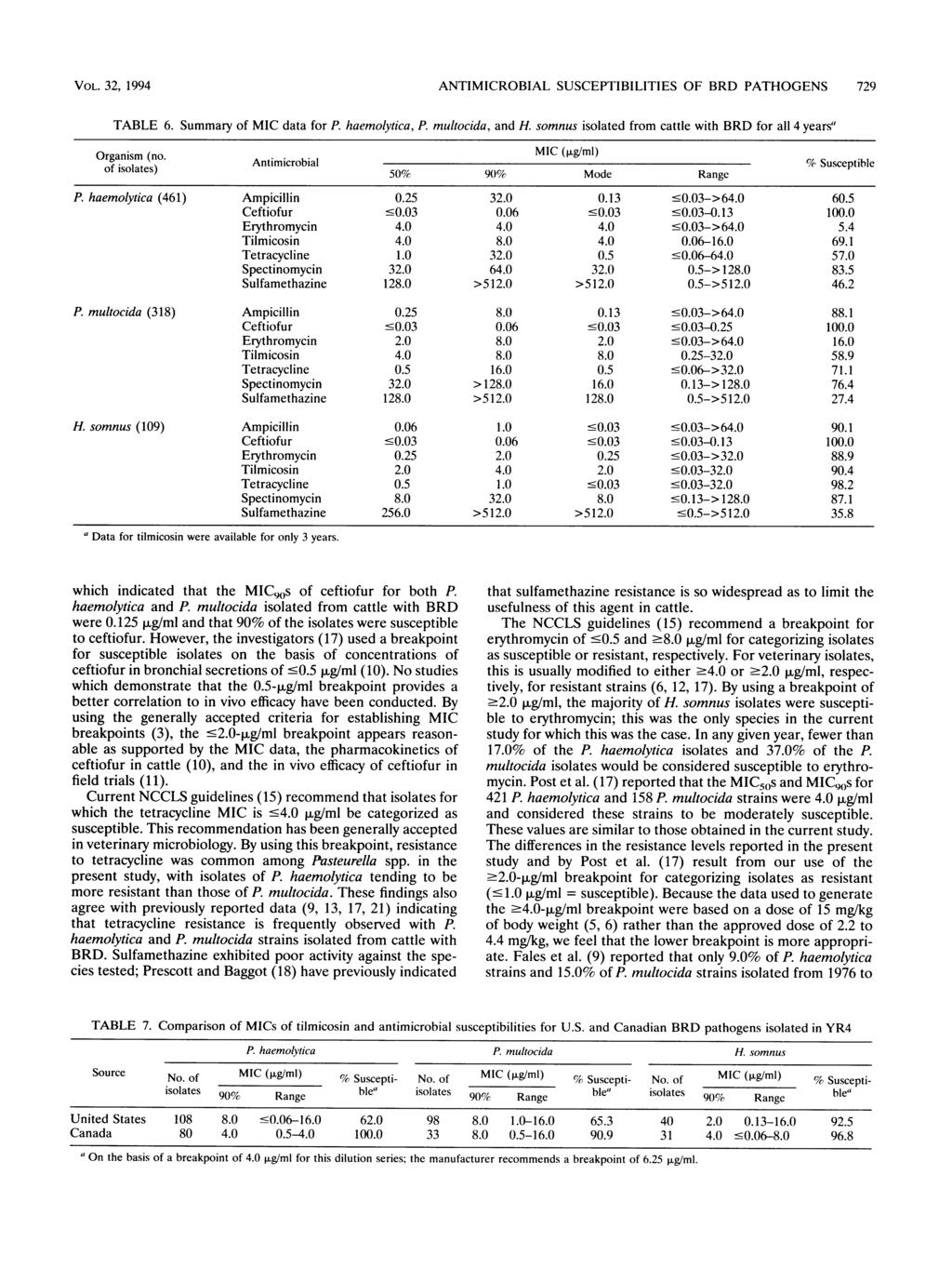 VOL. 32, 1994 ANTIMICROBIAL SUSCEPTIBILITIES OF BRD PATHOGENS 729 TABLE 6. Summary of MIC data for P. haemolytica, P. multocida, and H.