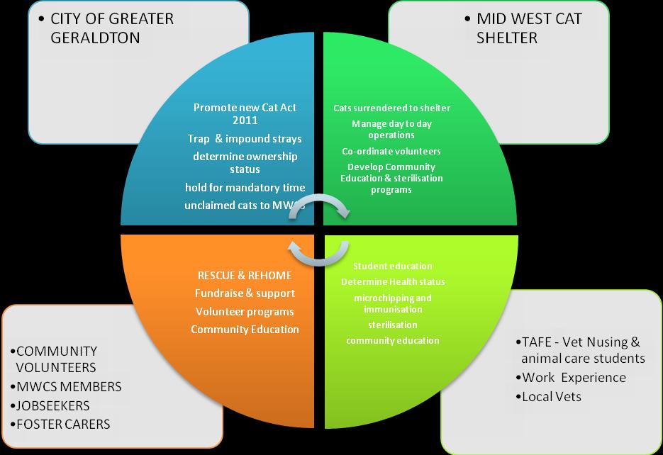 INTEGRATED COMMUNITY PARTNERSHIP MODEL Our model has changed slightly from its original form.