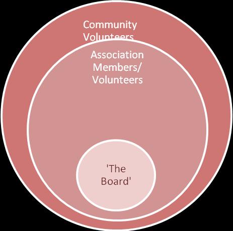 ORGANISATIONAL STRUCTURE The Association is made up of the Board of Management, Volunteers and Financial Members.