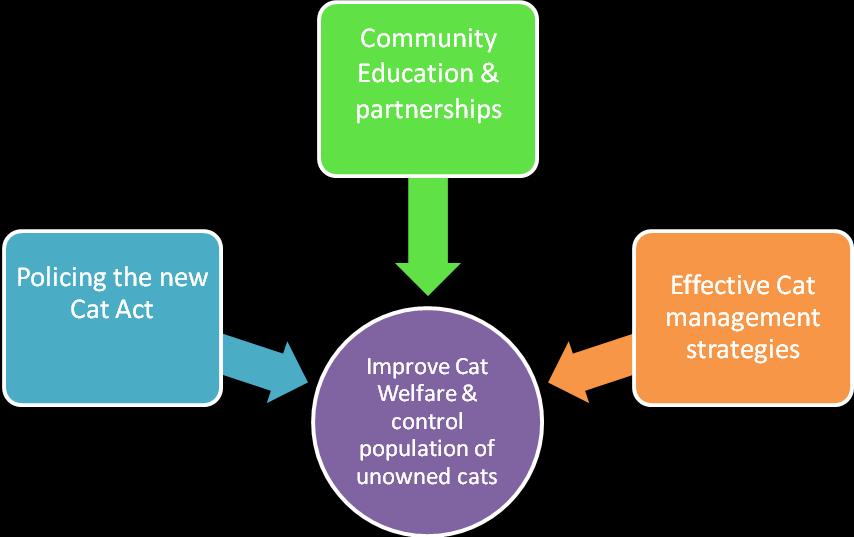 Purpose of the Organisation It takes much more than creating a new law, to reduce feral and stray cat numbers, improve cat welfare or change the behaviour of cat owners.