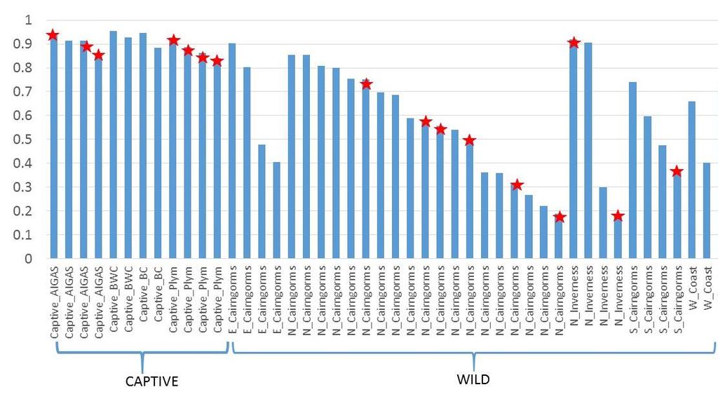 Q HAT Figure 7: Hybrid Score (at 83 loci) for wild and captive cats. Blue bar represent the hybrid score obtain from STRUCTURE. Red stars represent the domestic mitochondrial haplotype.