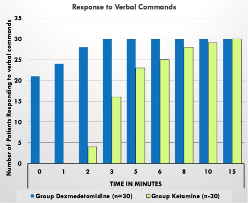 was done to decipher the p value as 0.01. Hence it is clear that the level of verbal response was definitely better in the dexmedetomidine group. Figure 4: Verbal response between the groups.