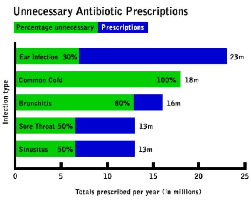 Antibiotics and Rational Use: Global Scenario 1 in 3 prescriptions for antibiotics in