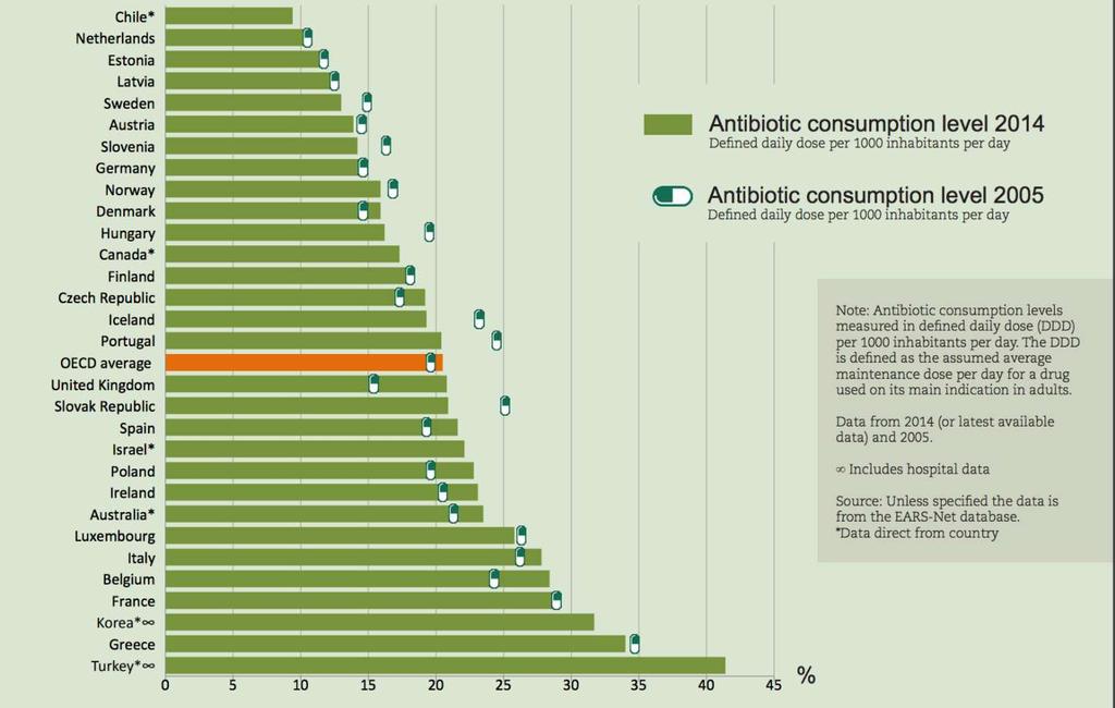 Human Consumption of Antibiotics (OECD) OECD, 2016. https://www.