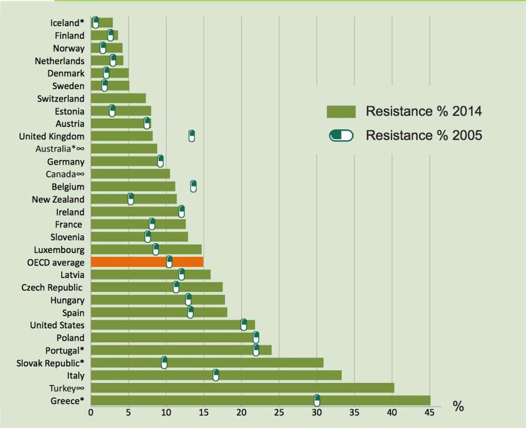 Antimicrobial Resistance OECD Countries OECD, 2016. https://www.