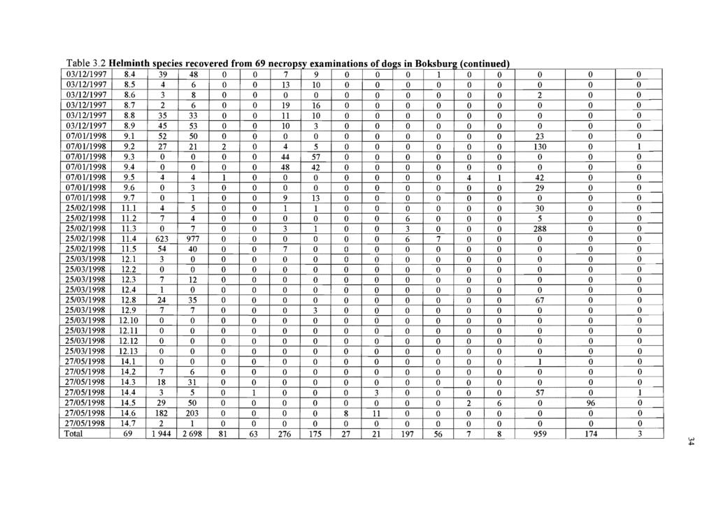 Table 3.2 Helminth species recvered frm 69 necrpsy examinatins f dgs in Bksbur:J (cntinued) 311211997 8.4 39 48 7 9 1 311211997 8.5 4 6 13 1 3112/1997 8.6 3 8 2 3/12/1997 I 8.