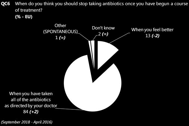 Most Europeans recognise the need to complete the full course of antibiotic treatment The final section of this chapter examines Europeans views on when they think antibiotics should be stopped once