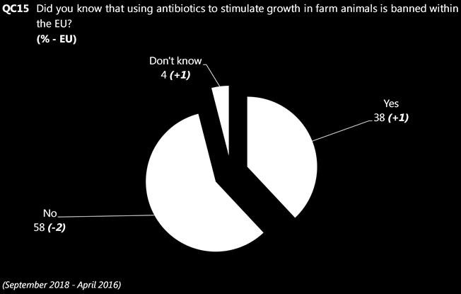 Around two in five Europeans are aware of the EU ban on the use of antibiotics to stimulate growth in farm animals Around two fifths of respondents (38%) say they know that using antibiotics to