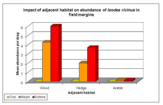 of field margins as habitats