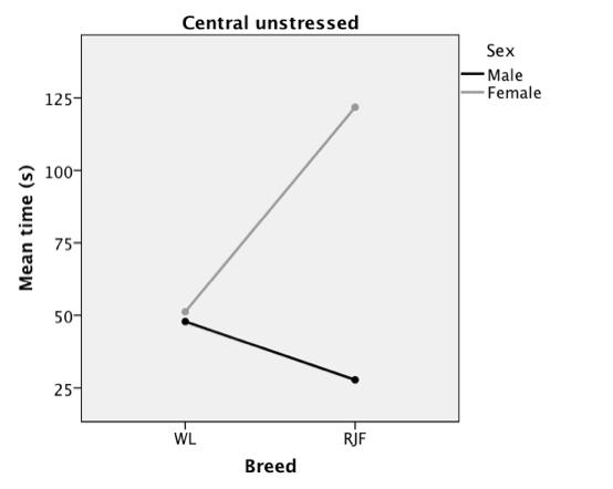 Figure 2. Estimated marginal means of time in seconds spent in central and unfamiliar zones by WL (n=14/14; males/females) and RJF (n=14/14; males/females) before stress treatment. 4.