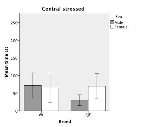 (n=14/14; males/females) after stress treatment. 4.