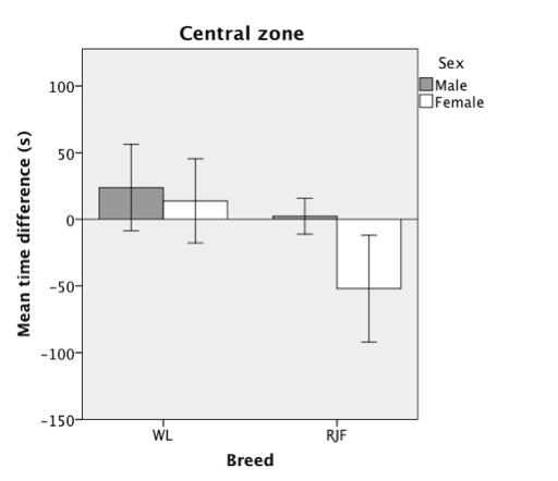 treatment. 4.4 Additional observations A difference in behaviour between WL and RJF in some males was observed.