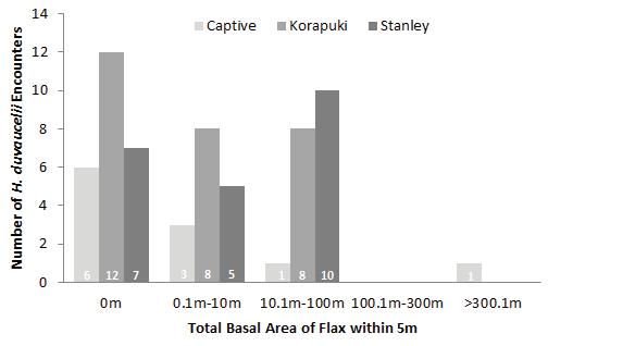 Chapter 5 Habitat Use Figure 5.7a: Graph depicts the number of Hoplodactylus duvaucelii encountered in flax (Phormium tenax) patches of increasing total basal area (m 2 ) within a 5 m radius of H.