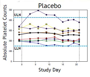 Linezolid vs tedizolid effects on platelets (21 days [phase I trials]) * Tedizolid