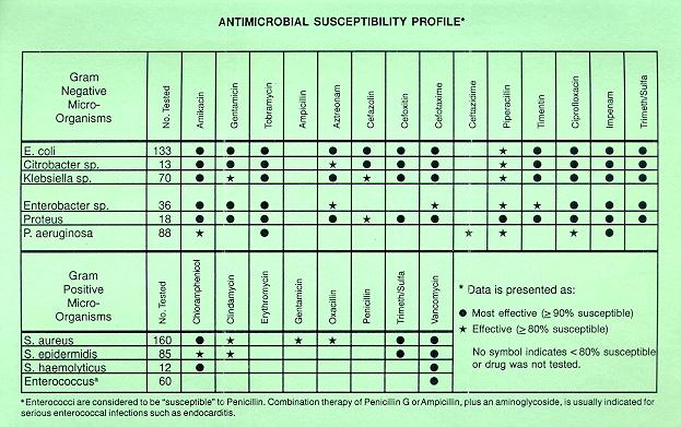 Retrospective Information to Guide Empiric Prescription of Antimicrobials Source: