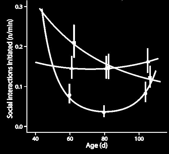 Chapter 2 Developmental changes A) B) 10 18 15 10 18 15 10 18 15 10 18 15 10 18 15 10 18 15 Fig. 3: Social interactions during adolescence.