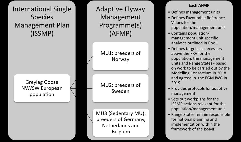 Final Draft of the AEWA International Single Species Management Plan for the NW/SW European Population of the Greylag Goose (Anser anser) Figure 3.