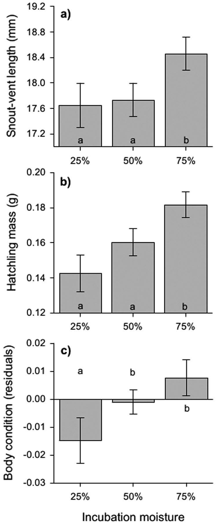 Reedy et al. Maternally chosen nest sites positively affect offspring fitness Page 5 of 8 Figure 3 Effect of egg incubation moisture on hatchling (a) SVL, (b) body mass, and (c) body condition.
