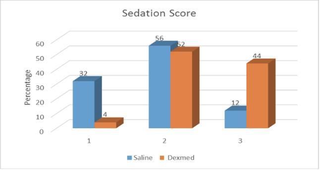 Table - 3: Comparison of between Saline and Dexmed groups. Group Mean SD t value Df p value Extubation Time between Saline and Dexmed Saline 7.400 1.607 Dexmed 7.960 1.85 2.359 NS 48 0.