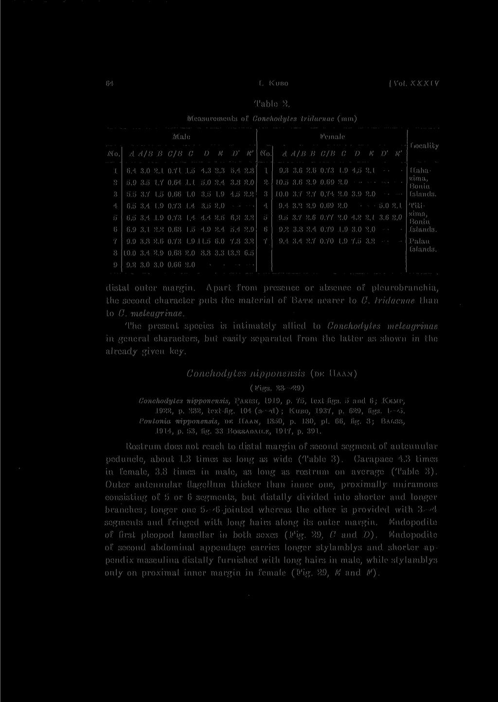 64 I. KUBO [Vol. XXXIY Table 2. Measurements of Conchodytes tridacnae (mm) Male Female No. A A/B B C/B C D E D' E' No. A A/B B C/B C J) E D' E' Locality 1 6.4 3.0 2.1 0.71 1.5 4.3 2.3 5.4 2.8 1 9.3 3.