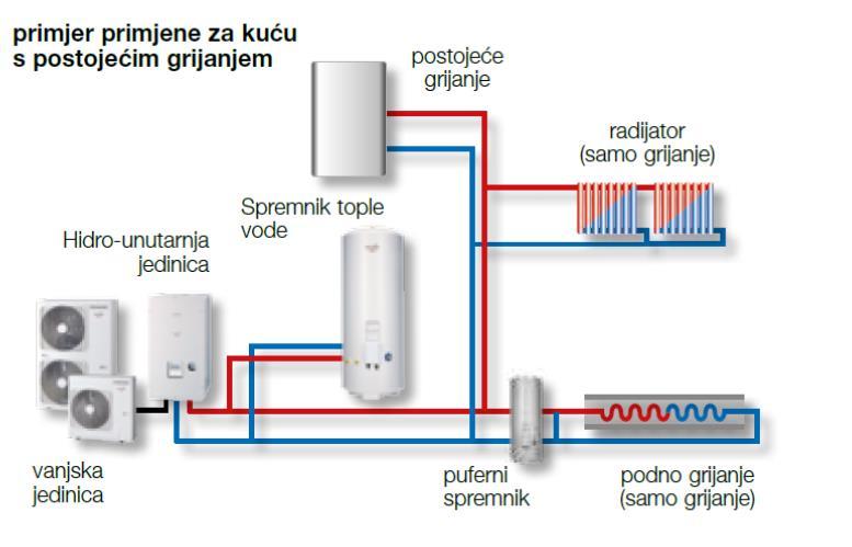 Slika 20: Primjer primjene toplinske pumpe zrak/voda [26] Puferni spremnik (spremnik vode) pohranjuje višak topline te se ona preuzima kada je to potrebno.