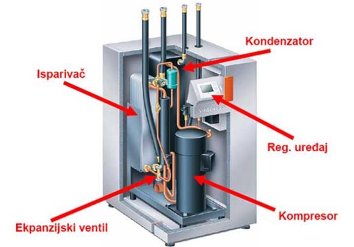 GLAVNI DIO Toplinska pumpa je uređaj koji omogućava prijenos toplinske energije iz toplinskog spremnika niže temperature razine u spremnik više temperaturne razine.