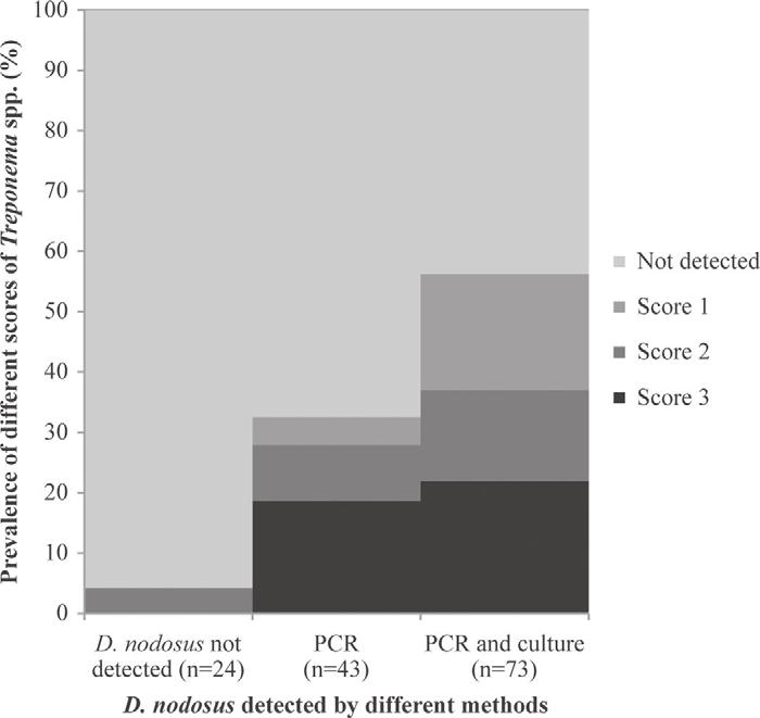 7626 KNAPPE-POINDECKER ET AL. Figure 6. The association between prevalence of interdigital dermatitis and cleanliness score of the right hind claws (n = 620). Figure 5.