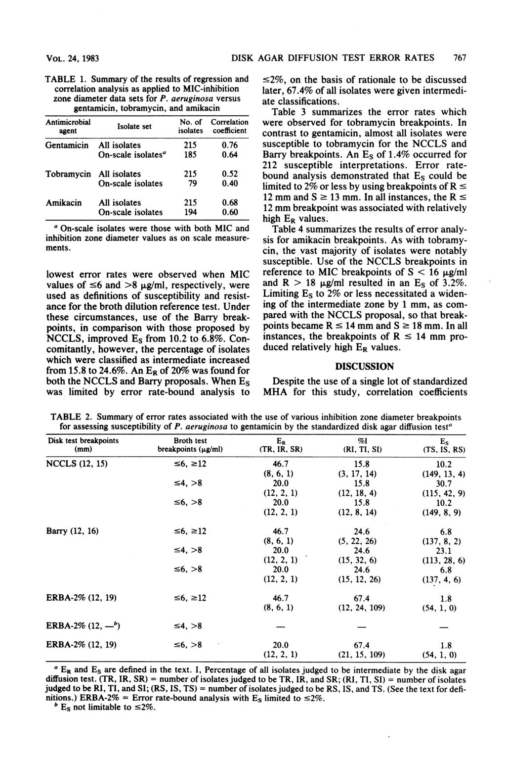 VOL. 24, 1983 TABLE 1. Summary of the results of regression and correlation analysis as applied to MIC-inhibition zone diameter data sets for P.