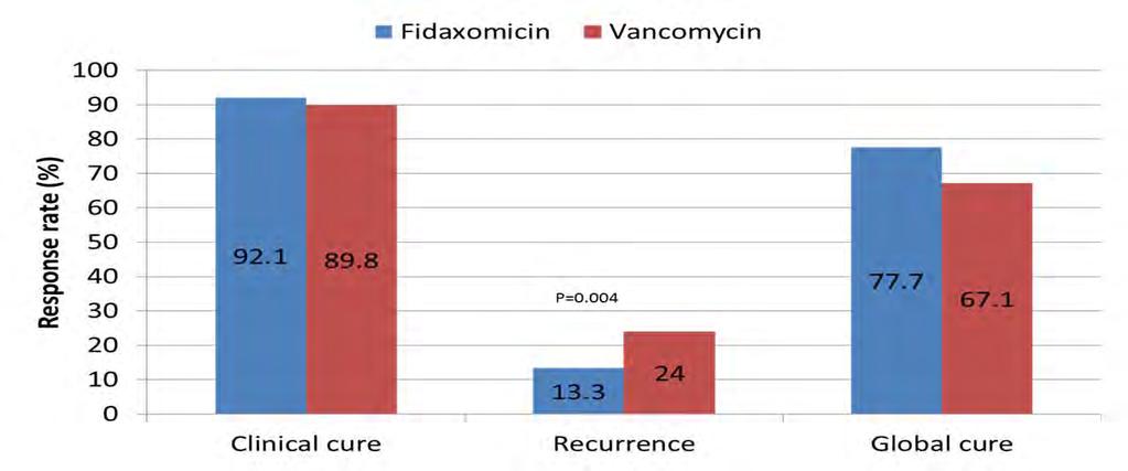 Fidaxomicin: Equal efficacy at vancomycin to cure patients and lessens the risk of recurrence The second phase III study showed similar results (Crook et al. Lancet ID) Louie et al. N Engl J Med.