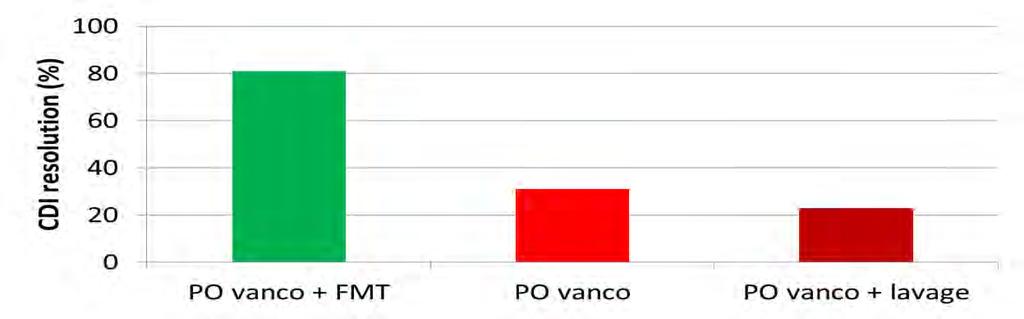 Duodenal infusion of donor feces for recurrent C. difficile infection RCT of PO vanco + FMT (n=16), PO vanco alone (n=13), or PO vanco + bowel lavage (n=13).