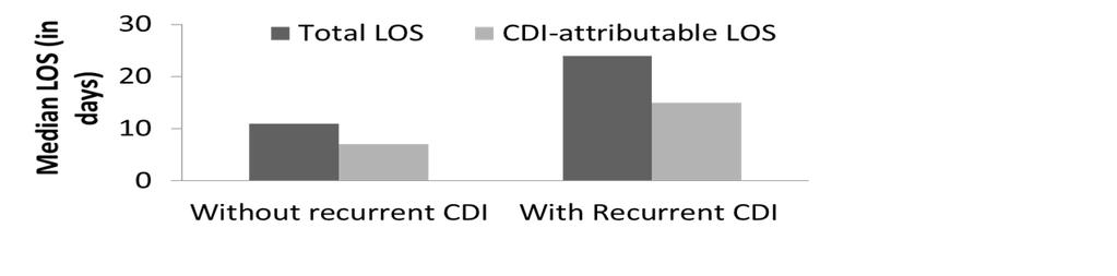 Recurrent CDI is costly: Healthcare utilization for recurrent CDI * Of disease attributable readmission, 85% returned to the initial hospital for care Aitken SL et al. PLoS One. 2014; 9:e102848.