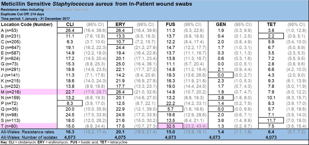 wound swabs Tables 31: Meticillin Sensitive