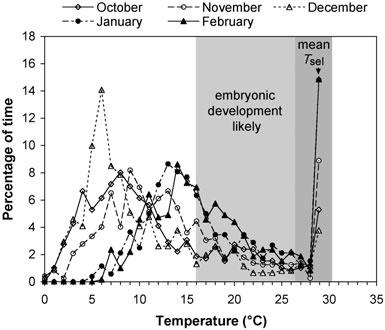 548 J. R. HARE ET AL. Figure 6. Estimated frequency with which the skink Oligosoma maccanni reaches different body temperatures in the field during the months of pregnancy.