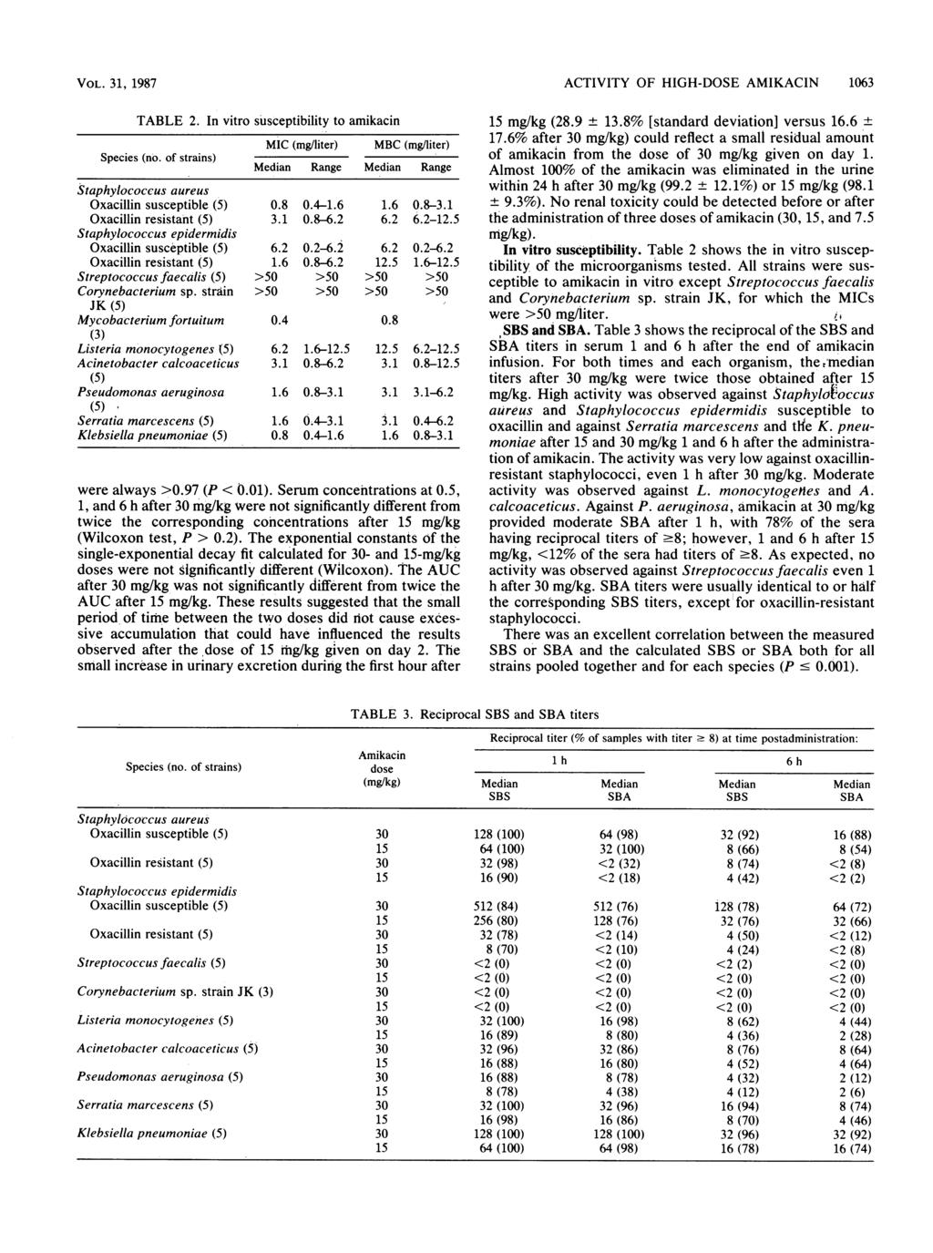 VOL. 31, 1987 ACTIVITY OF HIGH-DOSE AMIKACIN 103 TABLE 2. In vitro susceptibility to amikacin MIC (mg/liter) MBC (mg/liter) Species (no.
