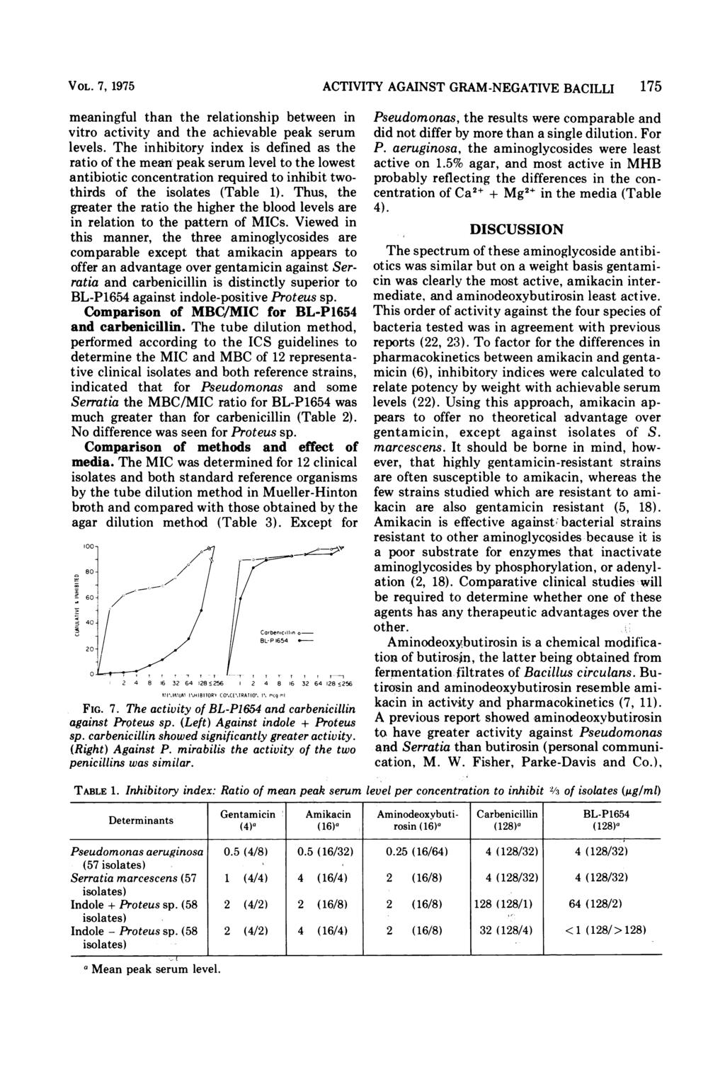 VOL. 7, 1975 ACTIVITY AGAINST GRAM-NEGATIVE BACILLI 175 meaningful than the relationship between in vitro activity and the achievable peak serum levels.