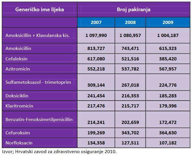 Slika 5. Broj izdanih pakiranja antibiotika na recept iz PZZ u hrvatskim ljekarnama (preuzeto s: http://www.hdod.