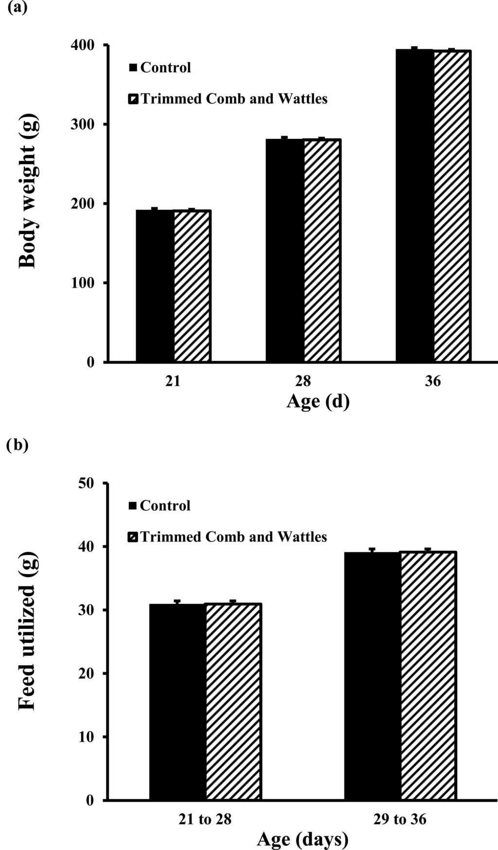 862 HESTER ET AL. Figure 2. (a) BW at 21, 28, and 36 d age and (b) feed usage from 21 to 28 and 29 to 36 d age of pullets whose comb and wattles were trimmed as compared to intact controls. committee.
