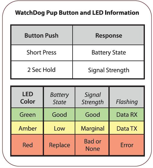 If the Pup does not have desirable signal strength, find another location to deploy the Pup or follow the recommendations in Installation (pg. 20). The requested status is indicated by the LED.