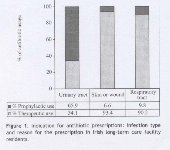 Healthcare Infection in Irish LTCF: First National Prevalence Study Cotter JHI
