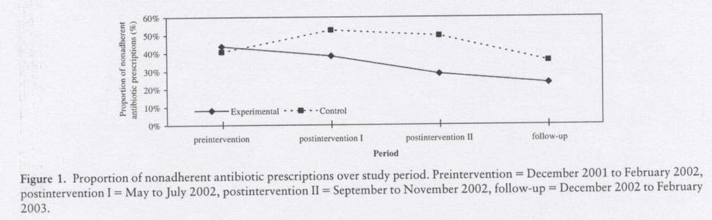 Effect of an Educational Intervention on Optimizing Antibiotic Prescribing in