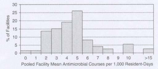 Antimicrobial Use in US Nursing Homes Benoit et al JAGS 2008; 56:2039